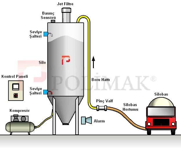 Silo Filling Control System