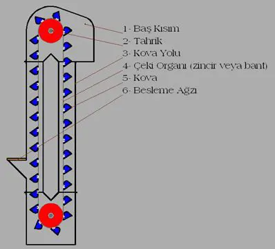 Elevators