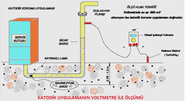 KATOTİK TOPRAKLAMA ÖLÇÜMÜ